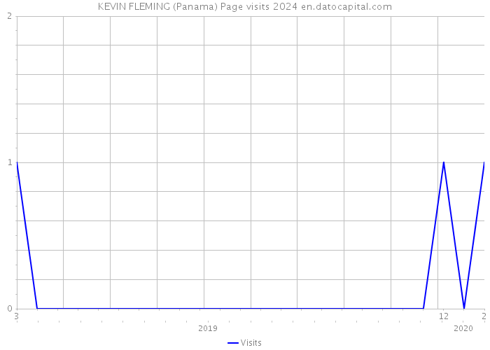 KEVIN FLEMING (Panama) Page visits 2024 