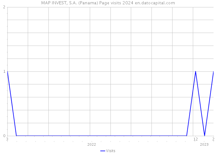 MAP INVEST, S.A. (Panama) Page visits 2024 