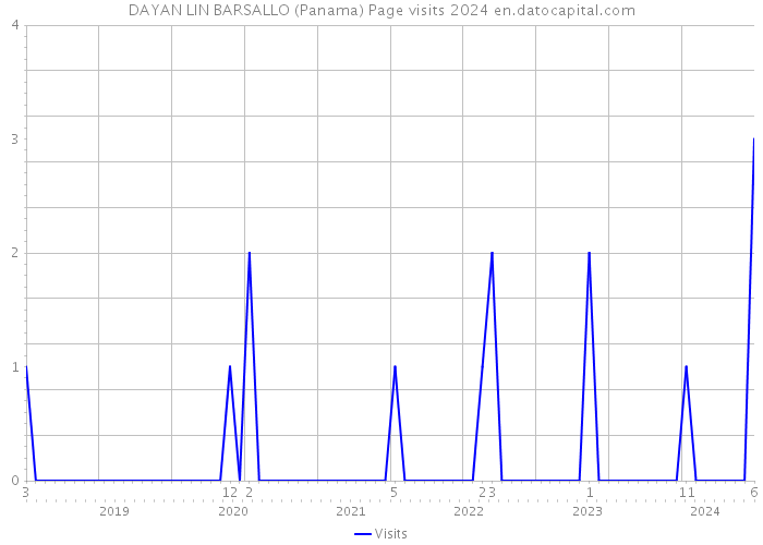 DAYAN LIN BARSALLO (Panama) Page visits 2024 