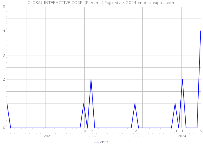 GLOBAL INTERACTIVE CORP. (Panama) Page visits 2024 