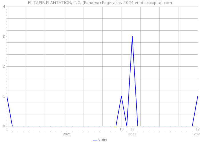 EL TAPIR PLANTATION, INC. (Panama) Page visits 2024 