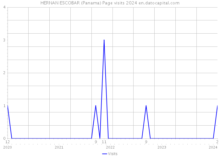 HERNAN ESCOBAR (Panama) Page visits 2024 