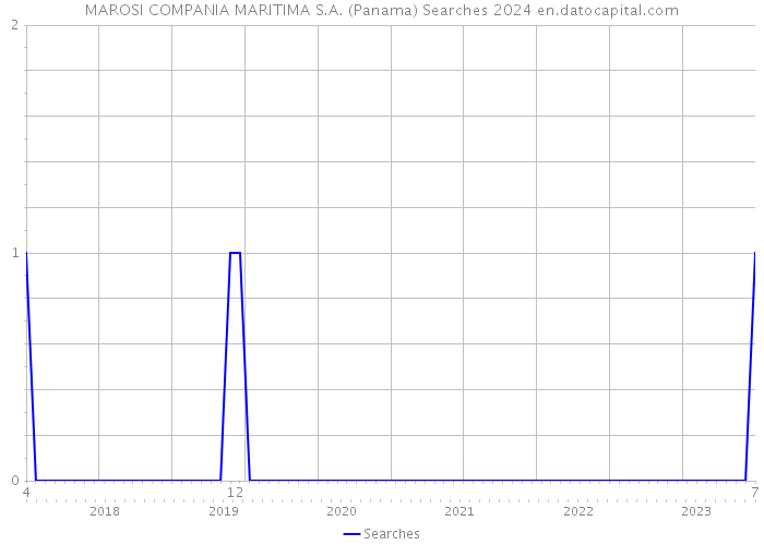MAROSI COMPANIA MARITIMA S.A. (Panama) Searches 2024 