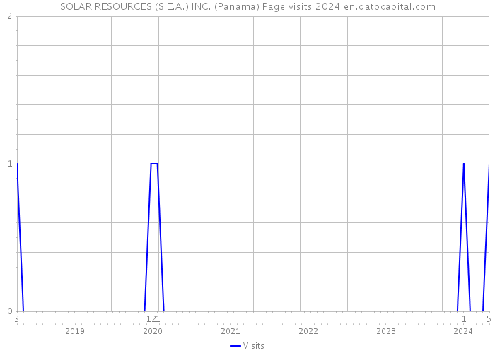 SOLAR RESOURCES (S.E.A.) INC. (Panama) Page visits 2024 