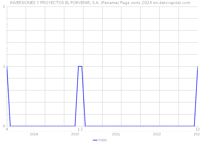 INVERSIONES Y PROYECTOS EL PORVENIR, S.A. (Panama) Page visits 2024 