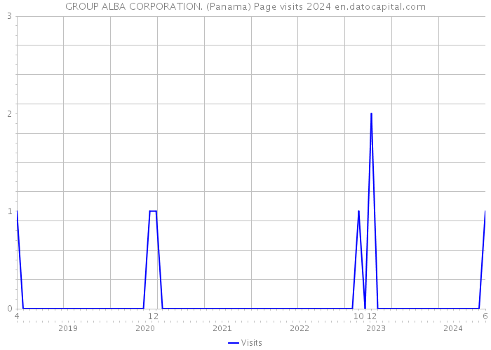 GROUP ALBA CORPORATION. (Panama) Page visits 2024 