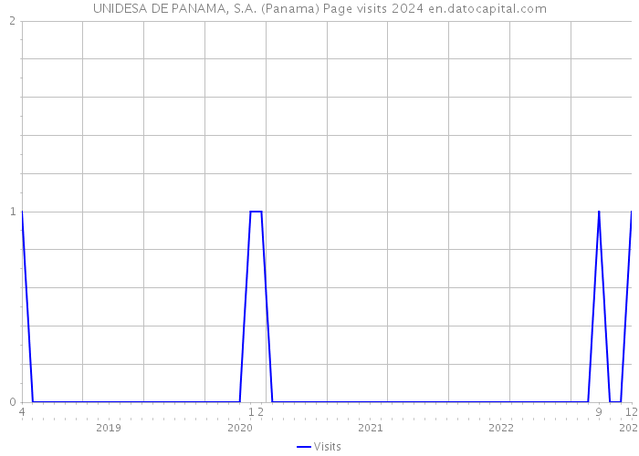 UNIDESA DE PANAMA, S.A. (Panama) Page visits 2024 