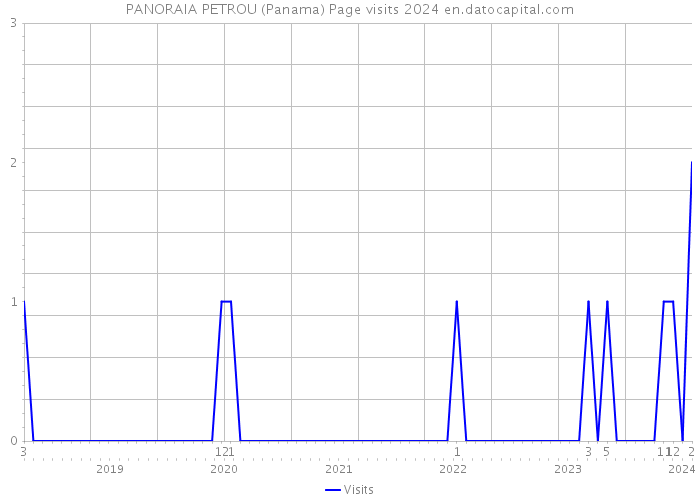PANORAIA PETROU (Panama) Page visits 2024 