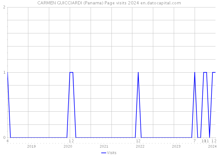 CARMEN GUICCIARDI (Panama) Page visits 2024 