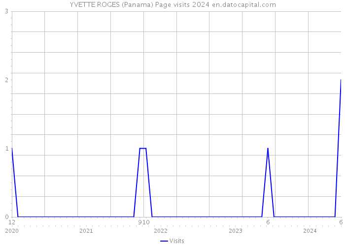 YVETTE ROGES (Panama) Page visits 2024 