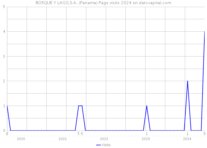 BOSQUE Y LAGO,S.A. (Panama) Page visits 2024 