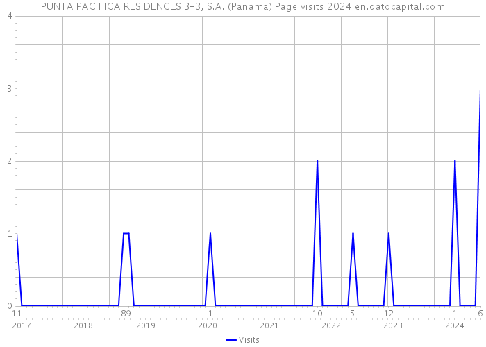 PUNTA PACIFICA RESIDENCES B-3, S.A. (Panama) Page visits 2024 