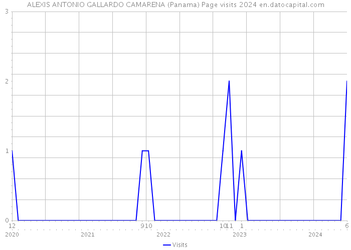 ALEXIS ANTONIO GALLARDO CAMARENA (Panama) Page visits 2024 