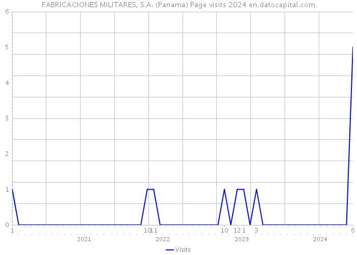 FABRICACIONES MILITARES, S.A. (Panama) Page visits 2024 