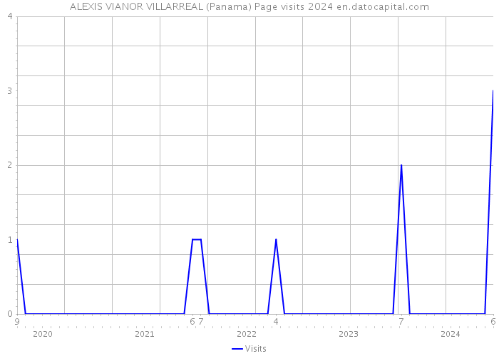 ALEXIS VIANOR VILLARREAL (Panama) Page visits 2024 