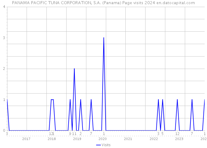 PANAMA PACIFIC TUNA CORPORATION, S.A. (Panama) Page visits 2024 