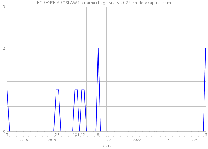 FORENSE AROSLAW (Panama) Page visits 2024 