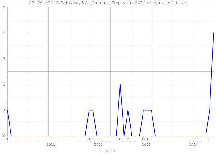GRUPO APOLO PANAMA, S.A. (Panama) Page visits 2024 