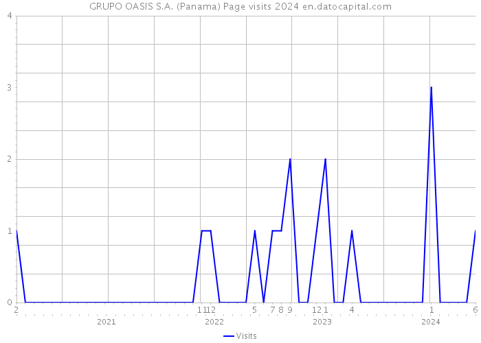 GRUPO OASIS S.A. (Panama) Page visits 2024 
