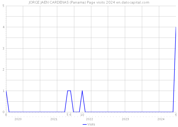 JORGE JAEN CARDENAS (Panama) Page visits 2024 