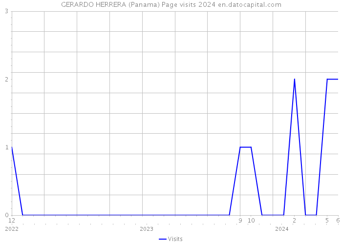 GERARDO HERRERA (Panama) Page visits 2024 