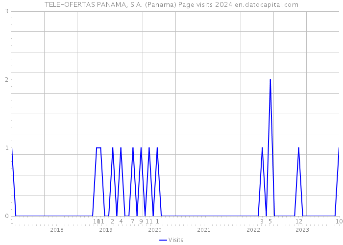 TELE-OFERTAS PANAMA, S.A. (Panama) Page visits 2024 