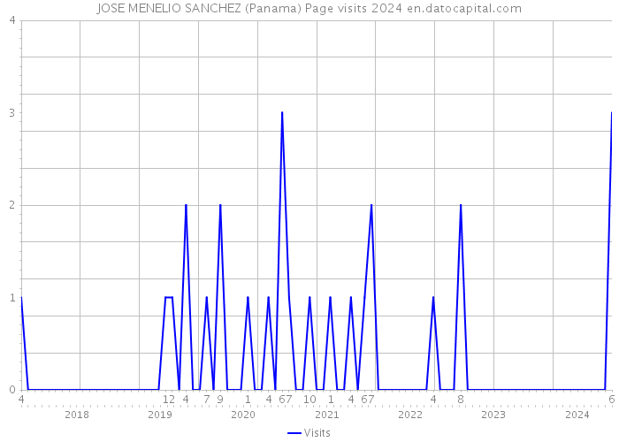 JOSE MENELIO SANCHEZ (Panama) Page visits 2024 