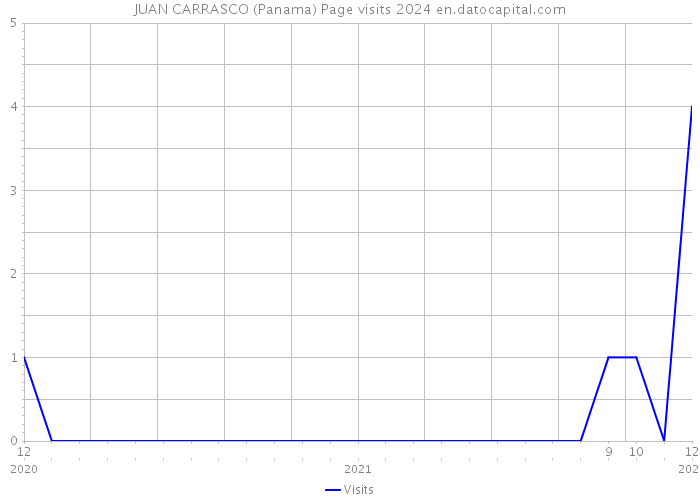 JUAN CARRASCO (Panama) Page visits 2024 