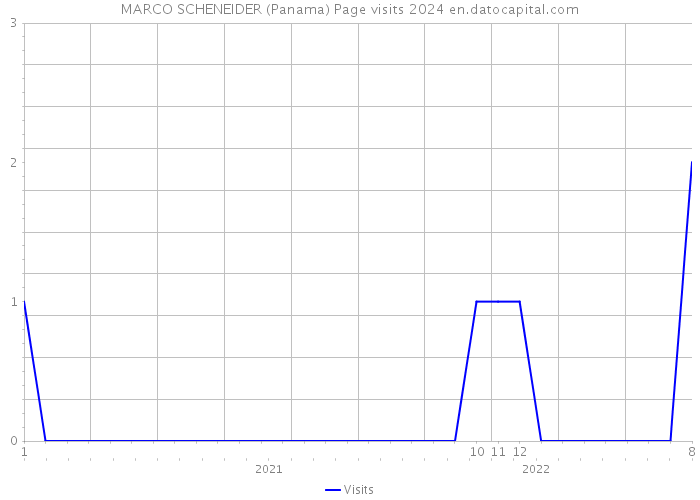 MARCO SCHENEIDER (Panama) Page visits 2024 