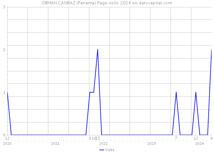 OBHAN CANBAZ (Panama) Page visits 2024 