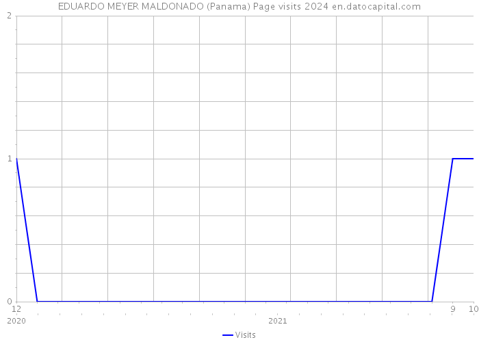 EDUARDO MEYER MALDONADO (Panama) Page visits 2024 