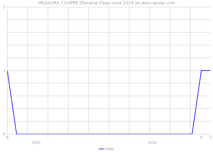 HILDAURA COOPER (Panama) Page visits 2024 