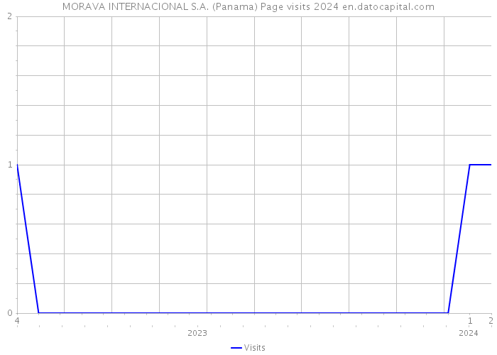 MORAVA INTERNACIONAL S.A. (Panama) Page visits 2024 
