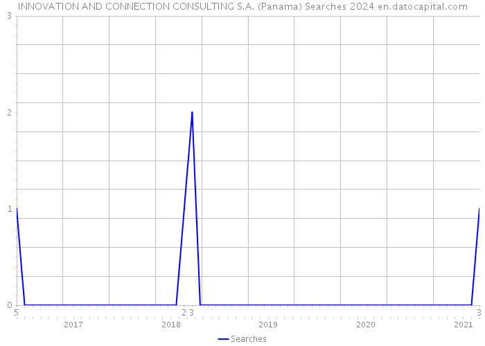 INNOVATION AND CONNECTION CONSULTING S.A. (Panama) Searches 2024 