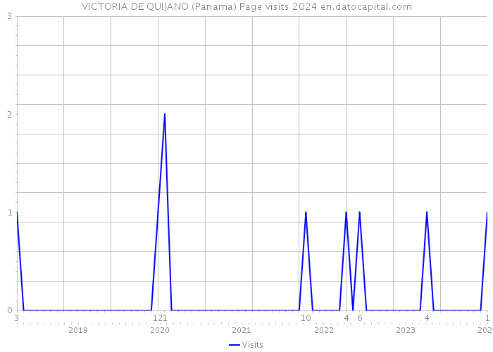 VICTORIA DE QUIJANO (Panama) Page visits 2024 