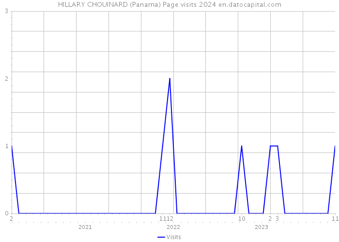 HILLARY CHOUINARD (Panama) Page visits 2024 