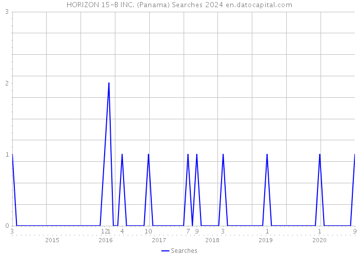 HORIZON 15-B INC. (Panama) Searches 2024 