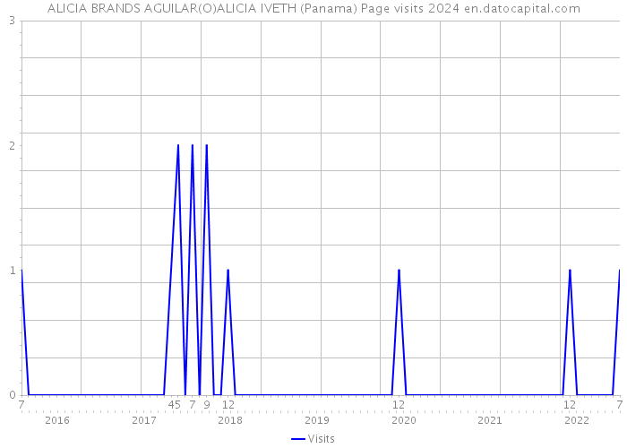 ALICIA BRANDS AGUILAR(O)ALICIA IVETH (Panama) Page visits 2024 