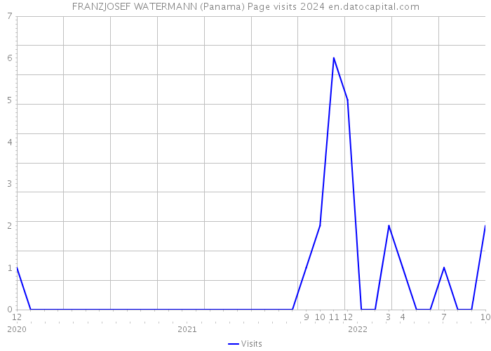 FRANZJOSEF WATERMANN (Panama) Page visits 2024 