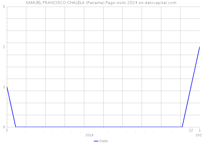 SAMUEL FRANCISCO CHALELA (Panama) Page visits 2024 