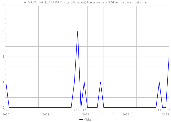 ALVARO GALLEGO RAMIREZ (Panama) Page visits 2024 