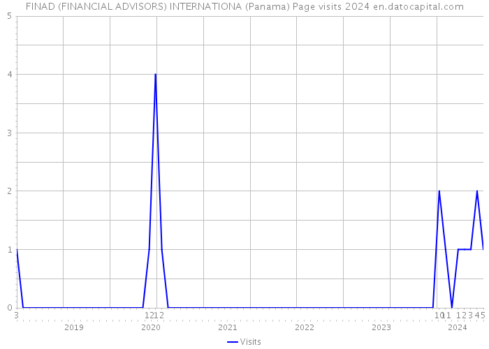 FINAD (FINANCIAL ADVISORS) INTERNATIONA (Panama) Page visits 2024 