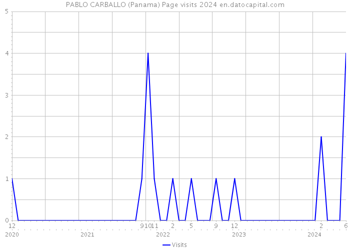 PABLO CARBALLO (Panama) Page visits 2024 