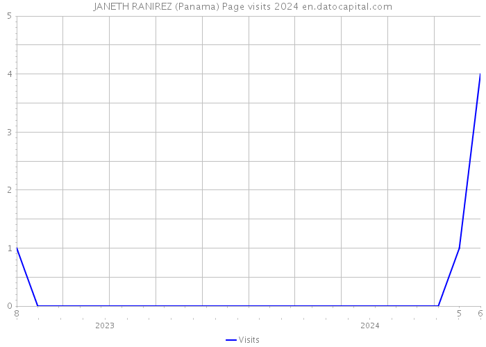 JANETH RANIREZ (Panama) Page visits 2024 