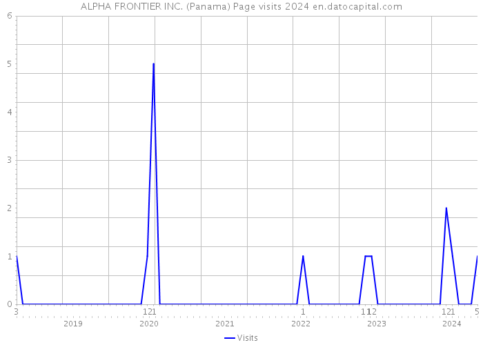 ALPHA FRONTIER INC. (Panama) Page visits 2024 