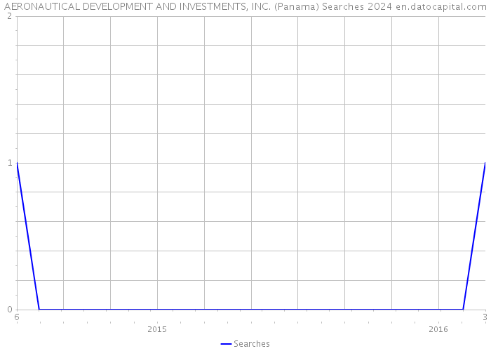 AERONAUTICAL DEVELOPMENT AND INVESTMENTS, INC. (Panama) Searches 2024 