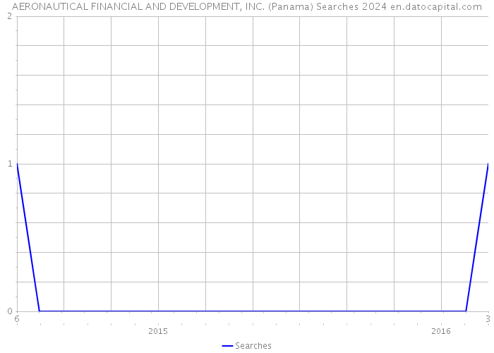 AERONAUTICAL FINANCIAL AND DEVELOPMENT, INC. (Panama) Searches 2024 