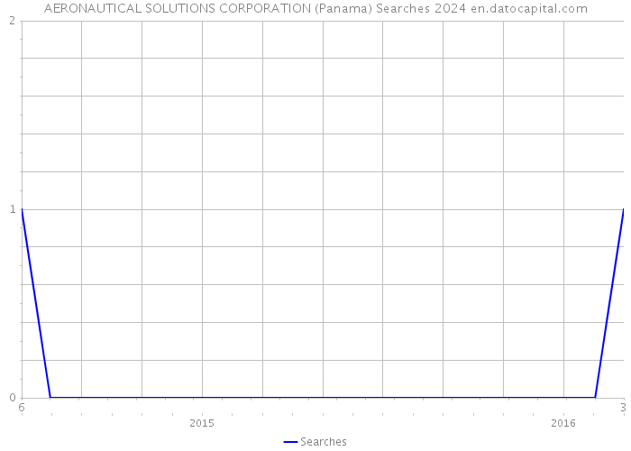 AERONAUTICAL SOLUTIONS CORPORATION (Panama) Searches 2024 