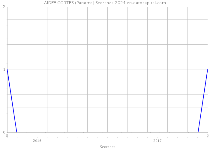 AIDEE CORTES (Panama) Searches 2024 