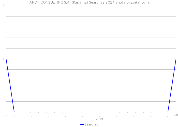ANDY CONSULTING S.A. (Panama) Searches 2024 